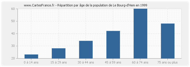 Répartition par âge de la population de Le Bourg-d'Hem en 1999